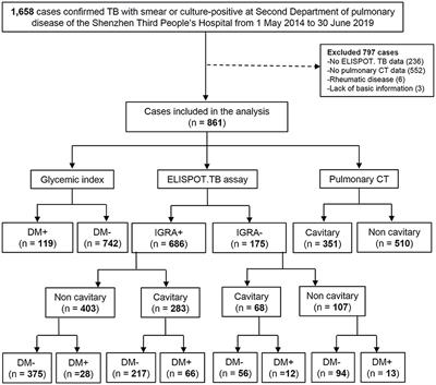 The association between type 2 diabetes and pulmonary cavitation revealed among IGRA-positive tuberculosis patients